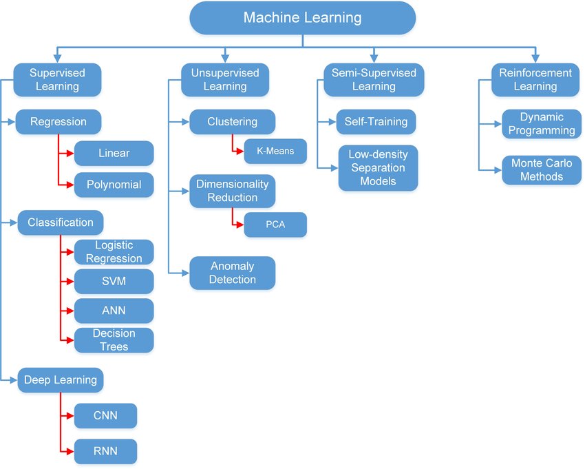 This image provides an overview of Machine Learning Categories and Algorithms Machine Learning categories and Algorithms