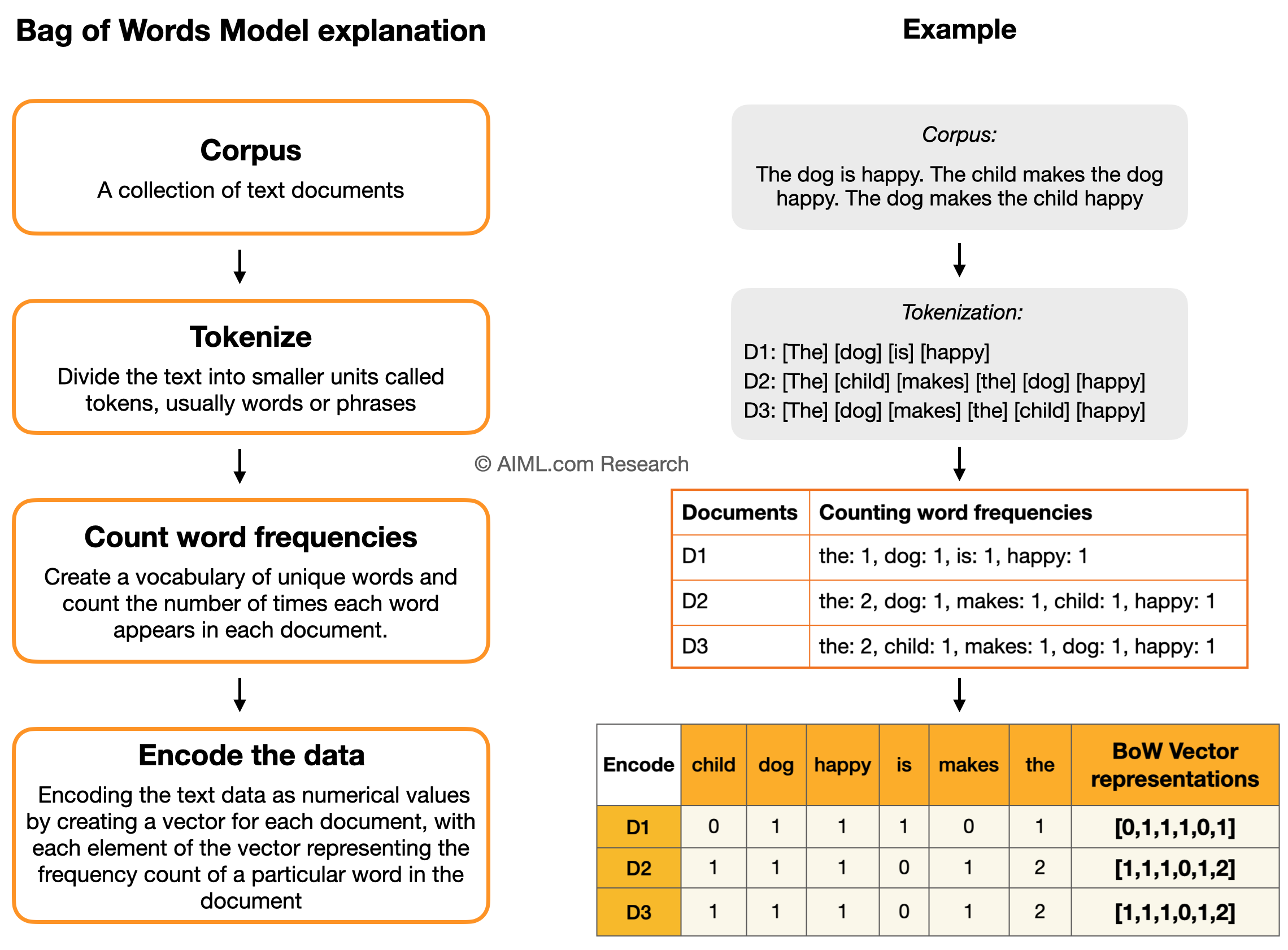 example bag of words model