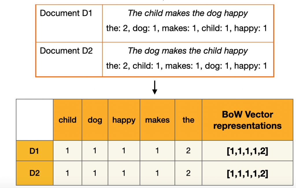 Two documents with different meanings, yet same Bag of Words representation