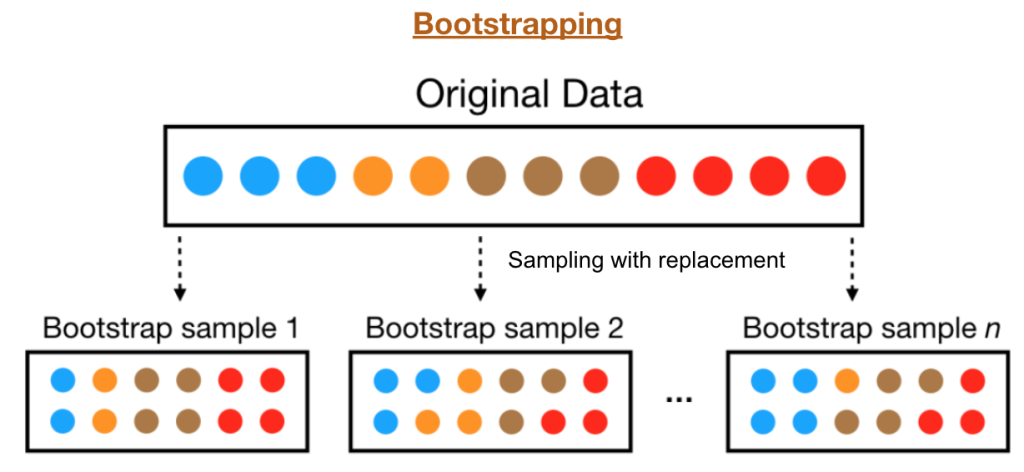 Bootstrapping