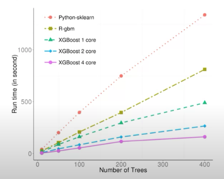 Comparing runtime for different Gradient Boosting Algorithms