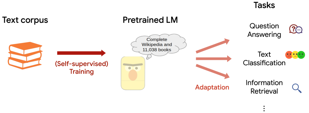 overview of language models