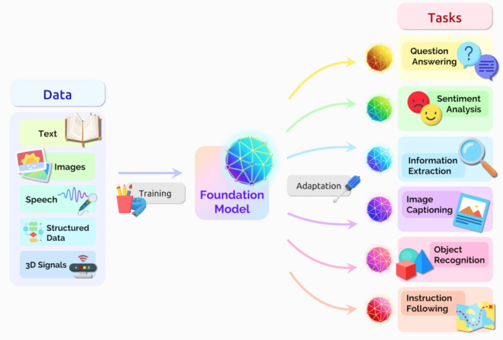 Wide application of transformer models across domains
