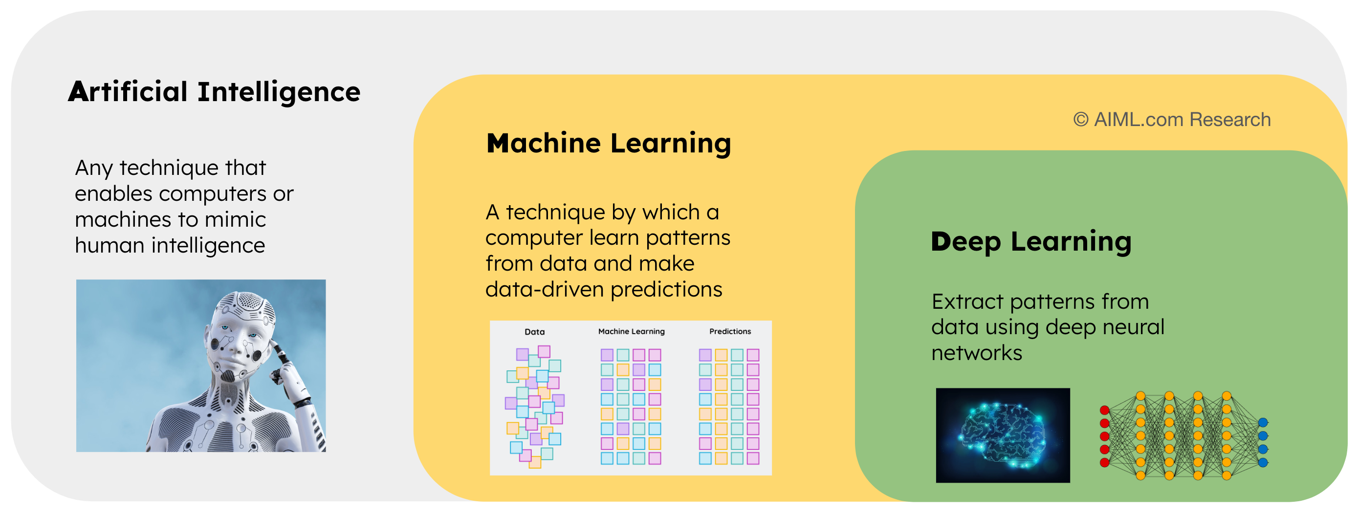 Artificial Intelligence, Machine Learning and Deep Learning