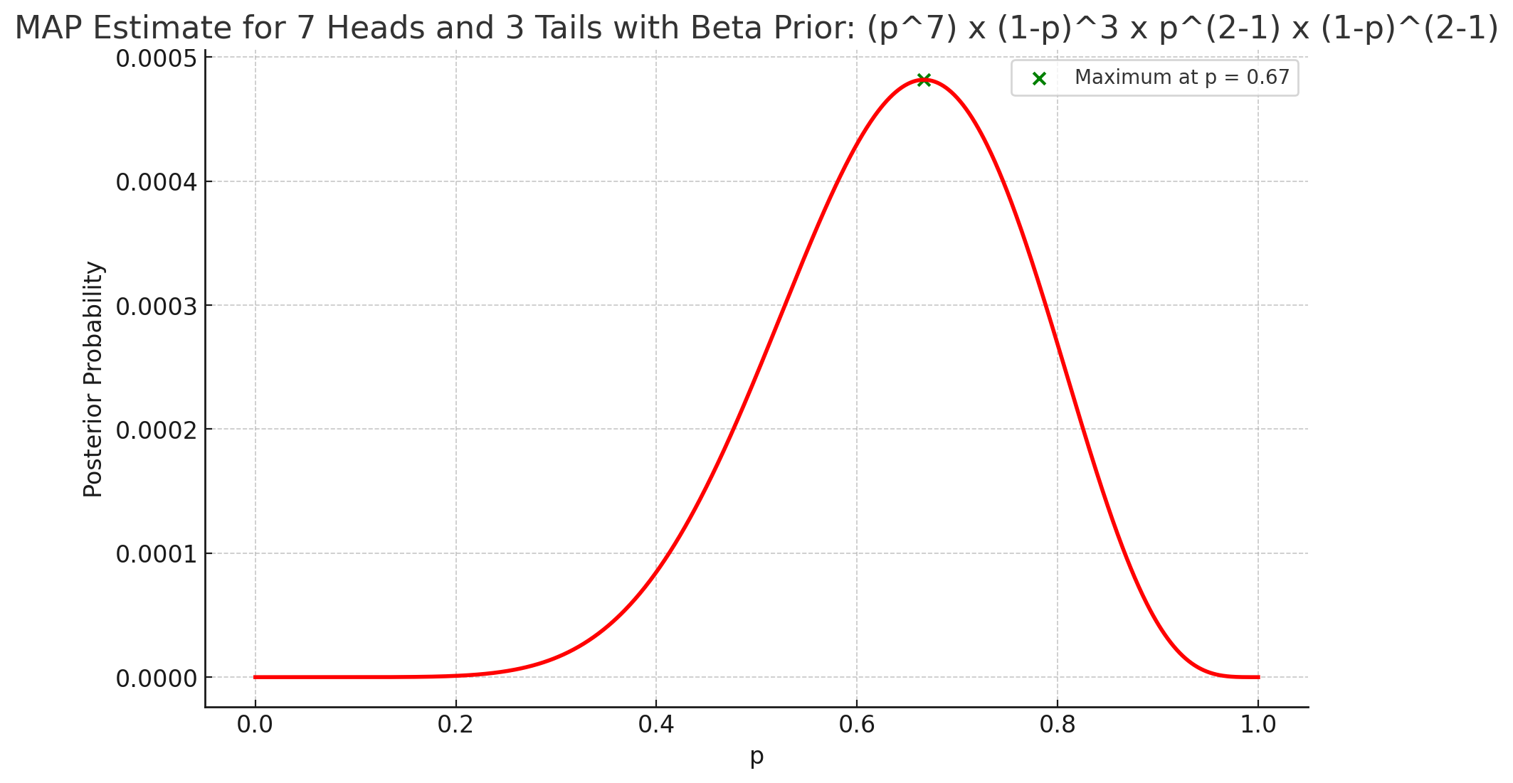 MAP estimate of a biased coin