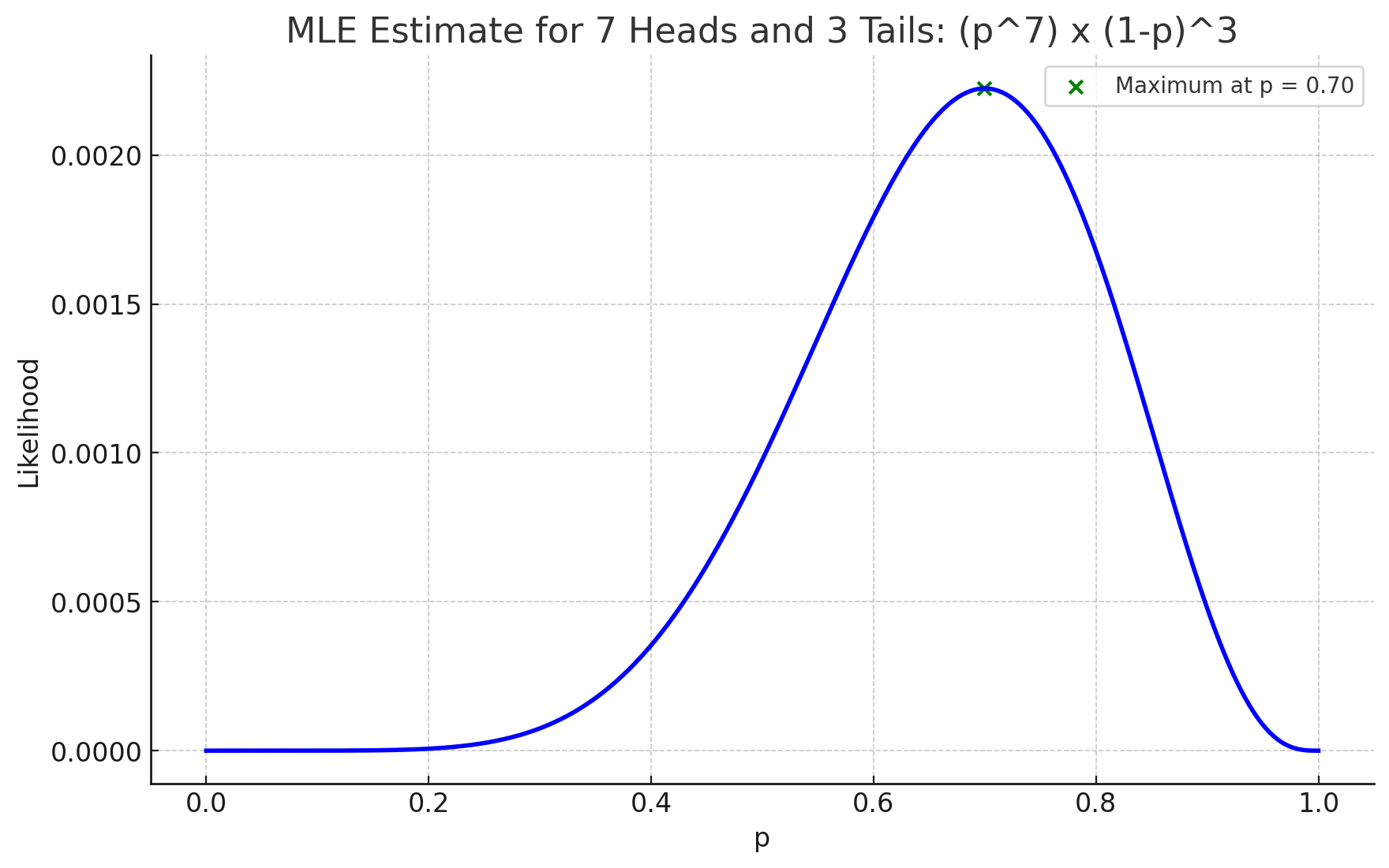 MLE estimate of a biased coin
