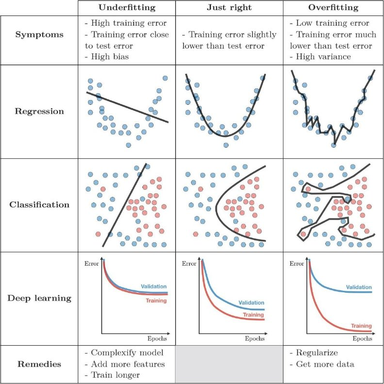 underfitting overfitting