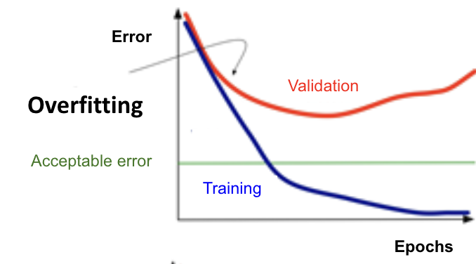 overfitting-learning-curve