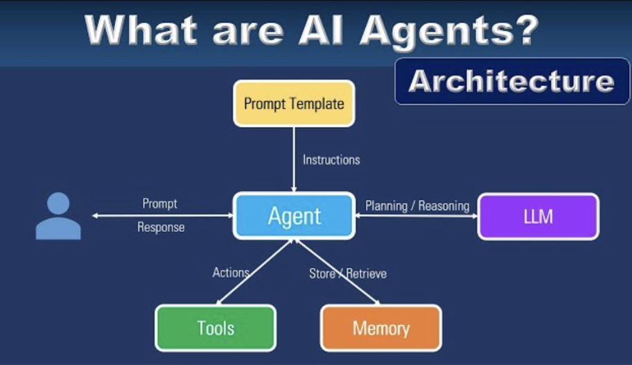AI Agents Architecture