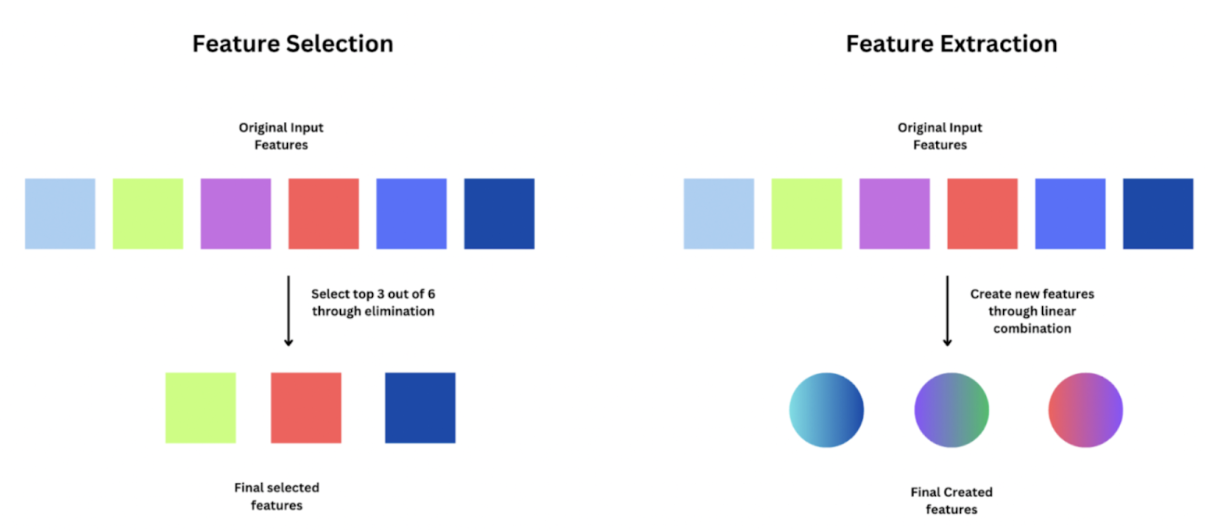 Feature Extraction vs Feature Selection visual