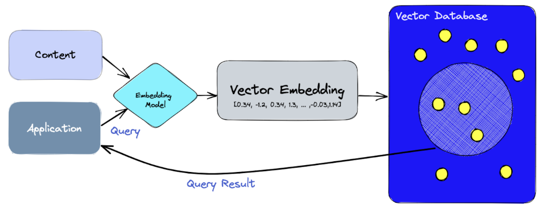 Vector database
