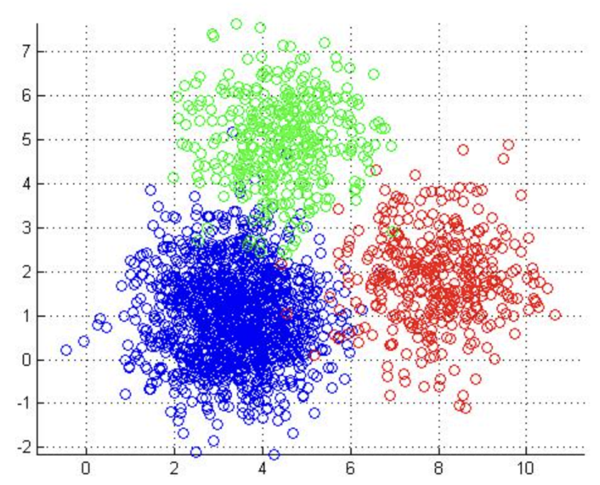 K Means Clustering